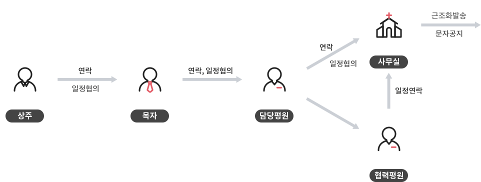 장례흐름도